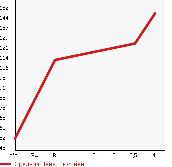 Аукционная статистика: График изменения цены SUBARU Субару  IMPREZA Импреза  2004 2000 GGA WRX в зависимости от аукционных оценок